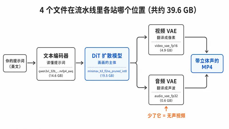 MiniMax H3 本地部署保姆级教程:从零装机到写出专业提示词,附实测数据 第2张图片