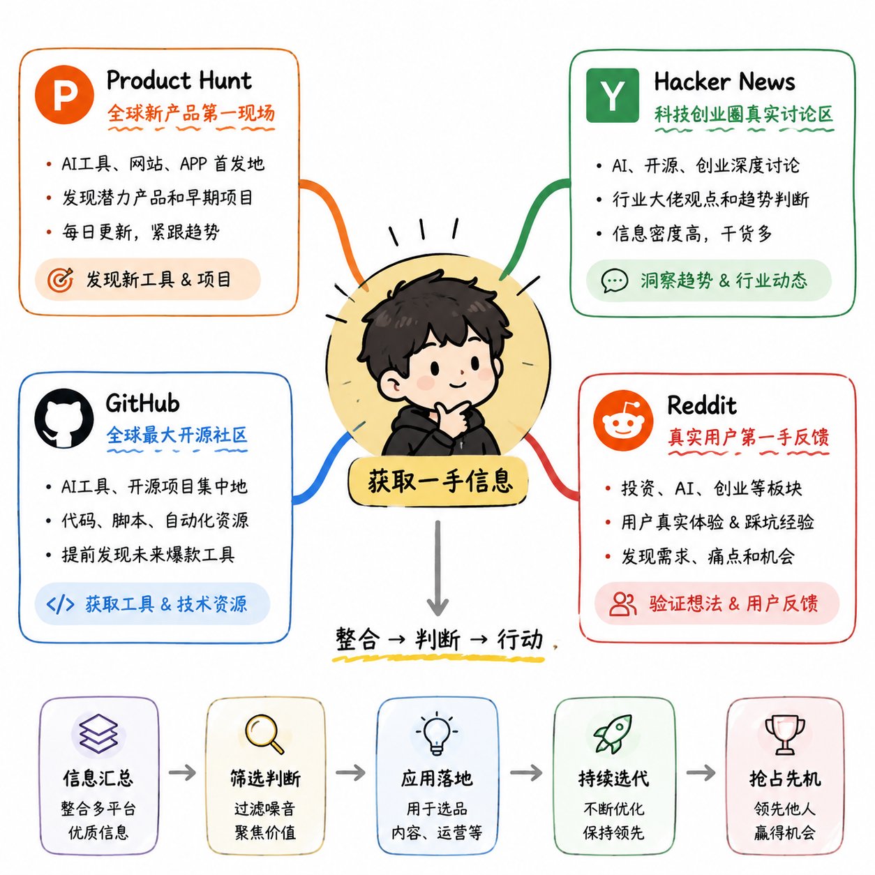 火山哥🕊️:兄弟们!外网真正的价值,从来不是刷娱乐。 是抢在国内信息茧房成型之前,把一手信息… 第1张图片