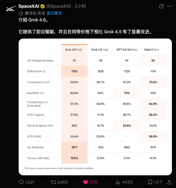 一夜之间,DeepSeek V4 Pro和Grok 4.6把全球大模型推入了新的斩杀线。 第12张图片