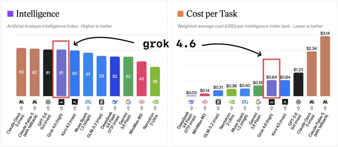 一夜之间,DeepSeek V4 Pro和Grok 4.6把全球大模型推入了新的斩杀线。 第1张图片