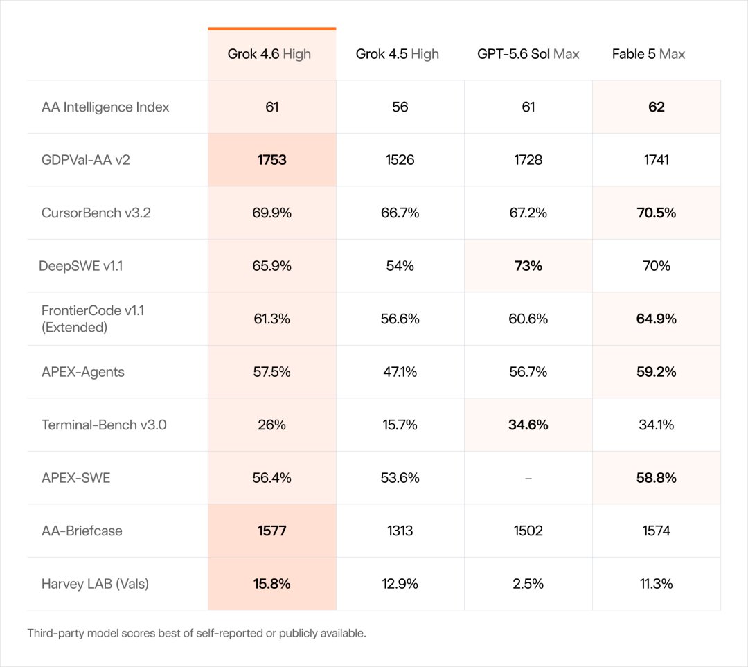 一夜之间,DeepSeek V4 Pro和Grok 4.6把全球大模型推入了新的斩杀线。 第4张图片
